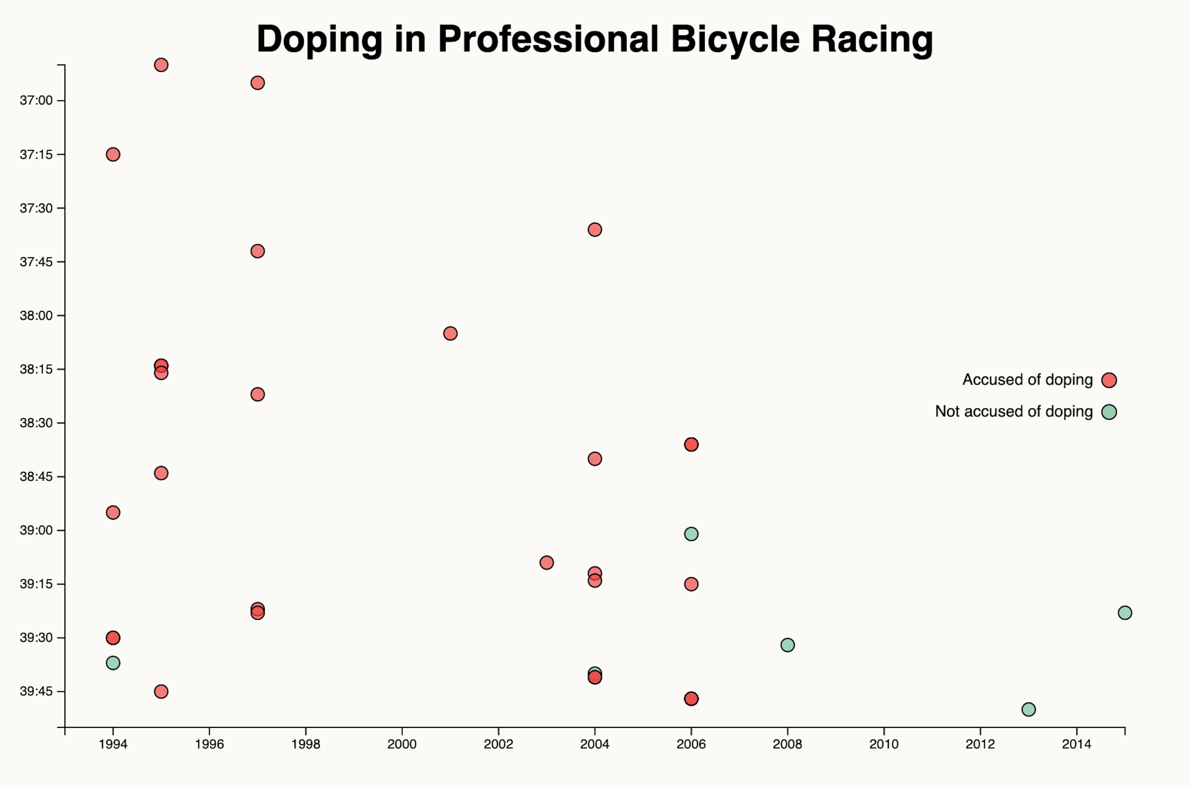 A screenshot of the scatterplot graph